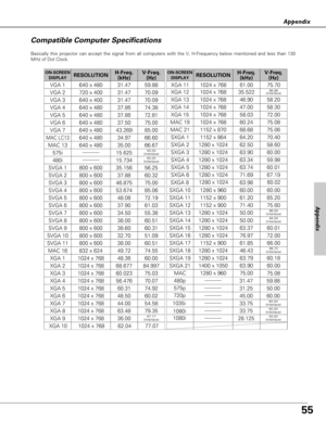 Page 5555
Appendix
Appendix
Compatible Computer Specifications
Basically this projector can accept the signal from all computers with the V, H-Frequency below mentioned and less than 130
MHz of Dot Clock.
ON-SCREEN
DISPLAYRESOLUTIONH-Freq.
(kHz)V-Freq.
(Hz)
640 x 48031.4759.88
720 x 40031.4770.09
640 x 40031.4770.09
640 x 48037.8674.38
640 x 48037.8672.81
640 x 48037.5075.00
640 x 48034.9766.60
640 x 48035.0066.67
MAC 16832 x 62449.7274.55
800 x 60035.15656.25
800 x 60037.8860.32
SVGA 3800 x 60046.87575.00
SVGA...