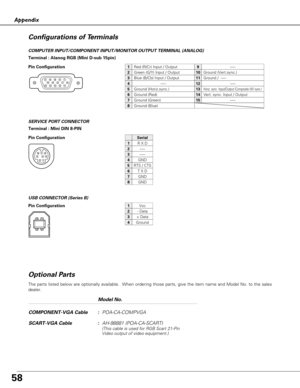 Page 5858
Terminal : Mini DIN 8-PIN
12345876
Pin Configuration SERVICE PORT CONNECTOR
R X D
-----
-----
GND
RTS / CTS
T X D
GND
GND
Serial
1
2
3
4
5
6
7
8
Appendix
COMPUTER INPUT/COMPONENT INPUT/MONITOR OUTPUT TERMINAL (ANALOG)
Terminal : Alanog RGB (Mini D-sub 15pin)
512341096781514131112
Red (R/Cr) Input / Output
Ground (Horiz.sync.)
Green (G/Y) Input / Output
-----
Blue (B/Cb) Input / Output
Ground (Red)
Ground (Green)
Ground (Blue)
1
5
2
4
3
6
7
8
-----
Horiz. sync. Input/Output (Composite H/V sync.)
Ground...