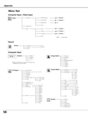 Page 5656
Appendix
Menu Tree
Mode 1Mode 2SVGA 1- - - -
Auto PC Adj.Fine sync.Total dotsHorizontalVertical
Display area - HDisplay area - VReset
Dynamic
RealBlackboard(Green)Image 1Image 2Image 3
Image AdjustContrastBrightnessColor temp.
Red
Gamma
Store
Quit
NormalTrueWideFull screenDigital zoom +
0 - 31
0 - 630 - 63
Computer Input
PC Adjust
Mode 1Mode 2Mode 3Mode 4Mode 5
Image Select
High
0 - 63
0 - 15
Image 1Image 2Image 3Image 4
Screen
Quit
Yes / No
✽Systems displayed in the System Menu vary
depending on an...