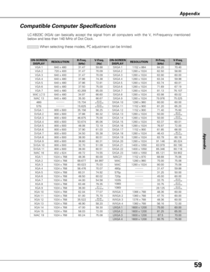 Page 5959
Appendix
Compatible Computer Specifications
LC-XB23C (XGA) can basically accept the signal from all computers with the V, H-Frequency mentioned
below and less than 140 MHz of Dot Clock.  
When selecting these modes, PC adjustment can be limited.
Appendix
ON-SCREEN
DISPLAYRESOLUTIONH-Freq.
(kHz)V-Freq.
(Hz)
VGA 1640 x 48031.4759.88
VGA 2720 x 40031.4770.09
VGA 3640 x 40031.4770.09
VGA 4640 x 48037.8674.38
VGA 5640 x 48037.8672.81
VGA 6640 x 48037.5075.00
MAC LC13640 x 48034.9766.60
MAC 13640 x...