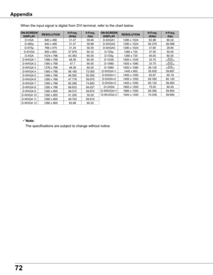 Page 7272
Appendix
Note:
   The specifications are subject to change without notice.
ON-SCREEN DISPLAyRESOLUTIONH-Freq .(KHz)V-Freq .(Hz)
D-VGA640 x 48031.4759.94
D-480p640 x 48031.4759.88
D-575p768 x 57531.2550.00
D-SVGA800 x 60037.87960.32
D-WXGA 11366 x 76848.3660.00
ON-SCREEN DISPLAyRESOLUTIONH-Freq .(KHz)V-Freq .(Hz)
D-720p1280 x 72037.5050.00
D-1035i1920 x 1035
D-1080i1920 x 1080
D-1080i1920 x 1080
33.7560.00(Interlace)
33.7560.00(Interlace)
28.12550.00(Interlace)
D-XGA1024 x 76843.36360.00
D-WXGA 21360...