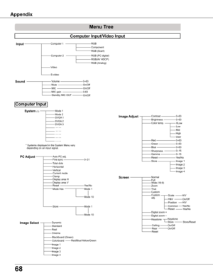 Page 6868
Menu Tree
SVGA 1
Mode 1Mode 2
 - - - -
Total dotsHorizontalVertical
Display area HDisplay area VReset
Image AdjustContrastBrightnessColor temp.
Red
Gamma
Store
NormalFull
Digital zoom –
Zoom
0–630–63
Computer Input
PC Adjust
Mode 1
Mode 10
0–63
0–15
Image 1Image 2Image 3Image 4
Screen
Yes/No
 * Systems displayed in the System Menu vary depending on an input signal.
ResetYes/No
Sharpness0–15
Computer Input/Video Input
VolumeMuteOn/OffSound0–63
Mode 10
Clamp
Digital zoom +
GreenBlue0–630–63
Store
Mode...