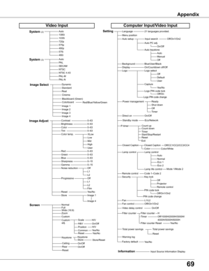 Page 6969
AutoPALSECAMNTSCNTSC 4.43PAL-MPAL-N
Video Input
Auto1080i1035i720p575p480p575i480i
0–630–63
Off
Computer Input/Video Input
System (2)
System (3)
Image AdjustContrastBrightnessColorTint
RedGreenBlueSharpness
ResetStore
Gamma
Progressive
0–630–630–630–15 0–15
Image 1Yes/No
LanguageSetting21 languages provided.
Blue/User/BlackOn/Countdown off/Off Logo select
Ready
On/Off
Code 1–Code 2
BackgroundDisplayLogo
Power management
Direct on
Remote control
Shut downOff
Security
PIN code lock
Timer
L1/L2Fan...