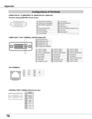 Page 7676
COMPUTER IN 1 /COMPONENT IN / MONITOR OUT (ANALOG)
Terminal: Analog RGB (Mini D-sub 15 pin)
512341096781514131112
Configurations of Terminals
Red (R/Cr) Input/Output
Ground (Horiz.sync.)
Green (G/Y) Input/Output
-----
Blue (B/Cb) Input/Output
Ground (Red)
Ground (Green)
Ground (Blue)
1
5
2
4
3
6
7
8
+5V Power/-----
Horiz. sync. Input/Output (Composite H/V sync.)
Ground (Vert.sync.)
DDC Data/-----
Ground/-----
Vert. sync.
DDC Clock/-----
9
13
10
12
11
14
15
RX –
TX +
TX –
RX +
2
3
4
87654321
5
6
7
8
1...