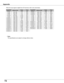 Page 7272
Appendix
Note:
   The specifications are subject to change without notice.
ON-SCREEN DISPLAyRESOLUTIONH-Freq .(KHz)V-Freq .(Hz)
D-VGA640 x 48031.4759.94
D-480p640 x 48031.4759.88
D-575p768 x 57531.2550.00
D-SVGA800 x 60037.87960.32
D-WXGA 11366 x 76848.3660.00
ON-SCREEN DISPLAyRESOLUTIONH-Freq .(KHz)V-Freq .(Hz)
D-720p1280 x 72037.5050.00
D-1035i1920 x 1035
D-1080i1920 x 1080
D-1080i1920 x 1080
33.7560.00(Interlace)
33.7560.00(Interlace)
28.12550.00(Interlace)
D-XGA1024 x 76843.36360.00
D-WXGA 21360...