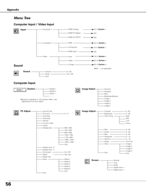 Page 5656
Appendix
Menu Tree
System (1)MODE 1MODE 2SVGA 1- - - -
Auto PC Adj.Fine sync.Total dotsHorizontalVerticalCurrent modeClampDisplay area
Display area - HDisplay area - VFull screenResetMode freeStore
Quit
Dynamic
RealBlackboard(Green)Image 1Image 2Image 3
Image AdjustContrastBrightnessColor Temp
RedGreenBlue
Gamma
Store
Quit
NormalTrueWideDigital zoom +Digital zoom –
0 - 31
On / Off
0 - 630 - 63
Computer Input
PC Adjust
640 x 480720 x 400800 x 6001024 x 7681152 x 8641280 x 10241400 x 1050
Mode 1Mode...