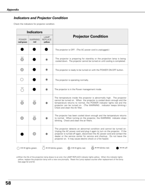 Page 5858
Appendix
Check the indicators for projector condition.  
• • • lights green.• • • lights red.• • • off• • • blinks green.
✽When the life of the projection lamp draws to an end, the LAMP REPLACE indicator lights yellow.  When this indicator lights
yellow, replace the projection lamp with a new one promptly.  Reset the Lamp replace counter after replacement of the lamp.  
See page 52 and 53.
The projector is OFF.  (The AC power cord is unplugged.)
The projector is preparing for stand-by or the...