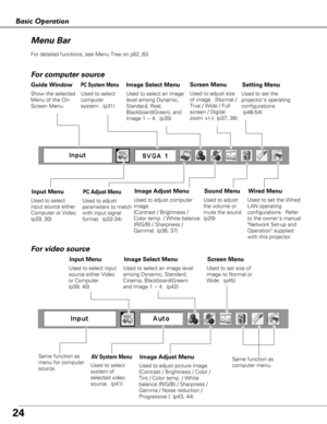 Page 2424
Basic Operation
Menu Bar
PC System Menu
Used to select
computer
system.  (p31)
Image Adjust Menu
Used to adjust computer
image. 
[Contrast / Brightness /
Color temp. / White balance
(R/G/B) / Sharpness /
Gamma]  (p36, 37)
Setting Menu
Used to set the
projectors operating
configurations.
(p46-54)
Used to adjust
the volume or
mute the sound.
(p26)
Image Select Menu
Used to select an image
level among Dynamic,
Standard, Real,
Blackboard(Green), and
Image 1 ~ 4.  (p35)
For computer source
AV  System Menu...
