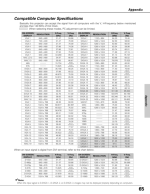 Page 6565
Appendix
Compatible Computer Specifications
Basically this projector can accept the signal from all computers with the V, H-Frequency below mentioned
and less than 140 MHz of Dot Clock.
When selecting these modes, PC adjustment can be limited.
ON-SCREEN
DISPLAYRESOLUTIONH-Freq.
(kHz)V-Freq.
(Hz)
VGA 1640 x 48031.4759.88
VGA 2720 x 40031.4770.09
VGA 3640 x 40031.4770.09
VGA 4640 x 48037.8674.38
VGA 5640 x 48037.8672.81
VGA 6640 x 48037.5075.00
MAC LC13640 x 48034.9766.60
MAC 13640 x 48035.0066.67
MAC...