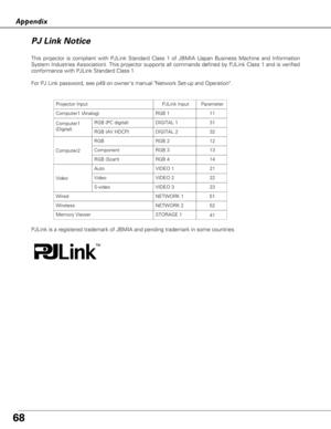 Page 6868
Appendix
This projector is compliant with PJLink Standard Class 1 of JBMIA (Japan Business Machine and Information
System Industries Association). This projector supports all commands defined by PJLink Class 1 and is verified
conformance with PJLink Standard Class 1.
For PJ Link password, see p49 on owners manual Network Set-up and Operation.
Projector Input
RGB
Computer1 (Analog)
RGB (AV HDCP)
RGB (PC digital)
Component
RGB (Scart)
Auto
PJLink Input
RGB 2
RGB 1
DIGITAL 2
DIGITAL 1
RGB 3
RGB 4
Video...