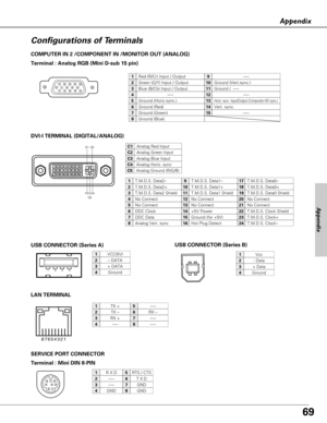 Page 6969
Appendix
Terminal : Mini DIN 8-PIN SERVICE PORT CONNECTOR
Vcc
- Data
+ Data
Ground
1
2
3
4
USB CONNECTOR (Series A)
2
341
R X D
-----
-----
GND
RTS / CTS
GND
GND
1
2
3
4
5
6
7
8
COMPUTER IN 2 /COMPONENT IN /MONITOR OUT (ANALOG)
Terminal : Analog RGB (Mini D-sub 15 pin)
512341096781514131112
Configurations of Terminals
Red (R/Cr) Input / Output
Ground (Horiz.sync.)
Green (G/Y) Input / Output
-----
Blue (B/Cb) Input / Output
Ground (Red)
Ground (Green)
Ground (Blue)
1
5
2
4
3
6
7
8
-----
Horiz. sync....