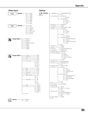 Page 6565
Appendix
AutoPALSECAMNTSCNTSC 4.43PAL-MPAL-N
Video Input
Auto1080i1035i720p575p480p575i480i
Dynamic
CinemaBlackboard (Green)Image 1Image 2Image 3
Quit
NormalWide
0–630–63
Off
Setting
Image Select
System (2)
System (3)
Image AdjustContrastBrightnessColorTint
RedGreenBlueSharpness
ResetStore
Gamma
Progressive
0–630–630–630–15 0–15
Image 1
Screen
Yes/No
Quit
Image 4
LanguageSetting16 languages provided.
On/OffOn/Countdown off/Off Logo select
On/OffOn/Off
Off
On/OffNormal/Auto/Eco
Code 1–Code 8...