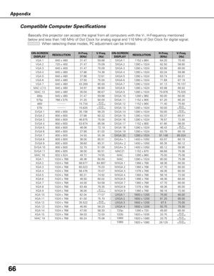 Page 6666
Appendix
Compatible Computer Specifications
Basically this projector can accept the signal from all computers with the V-, H-Frequency mentioned
below and less than 140 MHz of Dot Clock for analog signal and 110 MHz of Dot Clock for digital signal.
When selecting these modes, PC adjustment can be limited.
ON-SCREEN
DISPLAYRESOLUTIONH-Freq.
(KHz)V-Freq.
(Hz)
VGA 1640 x 48031.4759.88
VGA 2720 x 40031.4770.09
VGA 3640 x 40031.4770.09
VGA 4640 x 48037.8674.38
VGA 5640 x 48037.8672.81
VGA 6640 x...