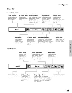 Page 2323
Basic Operation
Basic Operation
Menu Bar
PC System Menu
Used to select
computer system.
(p28)
Image Adjust Menu
Used to adjust computer image. [Contrast / Brightness / Color
temp. / 
White balance (R/G/B) /Sharpness / Gamma](p33)
Setting Menu
Used to change
settings of the
projector or reset  lamp
replace counter. 
(p42-48)
Sound Menu
Used to adjust the
volume or mute
the sound.  (p26)
Image Select Menu
Used to select  an image
level among Dynamic,
Standard, Real,
Blackboard(Green), and
Image 1 ~ 4....