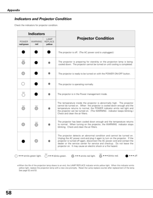 Page 5858
Appendix
Check the indicators for projector condition.  
• • • emits green light.• • • emits red light.• • • off• • • blinks green.
✽When the life of the projection lamp draws to an end, the LAMP REPLACE indicator emits yellow light.  When this indicator emits
yellow light, replace the projection lamp with a new one promptly.  Reset the Lamp replace counter after replacement of the lamp.  
See page 52 and 53.
The projector is off.  (The AC power cord is unplugged.)
The projector is preparing for...
