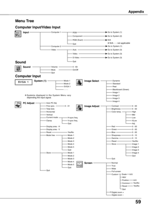 Page 59
59

Appendix
Menu Tree　
System (1)Mode 1Mode SVGA 1- - - -
Computer Input
✽ Systems  displayed  in  the  System  Menu  vary depending the input signal.
Computer Input/Video Input
Sound
On/OffSound0 - 63
InputComputer 1 
✽ N/A - - - not applicable
RGB Go to System (1)
N/A
Quit
RGB (Scart)
ComponentGo to System ()
AutoVideo
Video
S-Video
Quit
Go to System (3)
Go to System (3)
Go to System (3)
VolumeMuteQuit
Auto PC Adj.Fine sync.Total dotsHorizontalVerticalCurrent modeClamp
Display area - H...