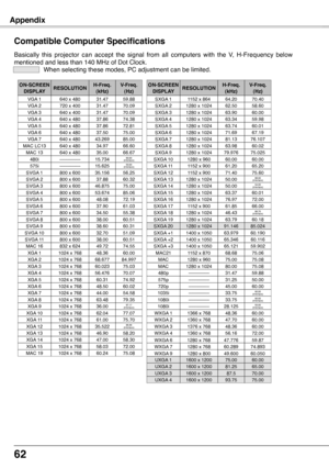 Page 62
62

Appendix
Compatible Computer Specifications
Basically  this  projector  can  accept  the  signal  from  all  computers  with  the  V,  H-Frequency  below mentioned and less than 140 MHz of Dot Clock.  When selecting these modes, PC adjustment can be limited.
MAC LC13640 x 48034.9766.60MAC 13640 x 48035.0066.67
MAC 16832 x 62449.7274.55
MAC 191024 x 76860.2475.08
SVGA 1800 x 60035.15656.25SVGA 2800 x 60037.8860.32SVGA 3800 x 60046.87575.00SVGA 4800 x 60053.67485.06SVGA 5800 x 60048.0872.19SVGA 6800 x...