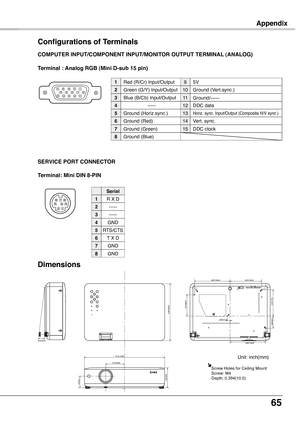 Page 65
65

Terminal: Mini DIN 8-PIN
12345876
SERVICE PORT CONNECTOR
COMPUTER INPUT/COMPONENT INPUT/MONITOR OUTPUT TERMINAL (ANALOG)
Terminal : Analog RGB (Mini D-sub 15 pin)
512341096781514131112
Configurations of Terminals
Serial
GND
R X D
-----
-----
RTS/CTS
T X D
GND
4
1
3
2
5
6
7
GND8
Appendix
Red (R/Cr) Input/Output
Ground (Horiz.sync.)
Green (G/Y) Input/Output
-----
Blue (B/Cb) Input/Output
Ground (Red)
Ground (Green)
Ground (Blue)
1
5
2
4
3
6
7
8
5V
Horiz. sync. Input/Output (Composite H/V sync.)
Ground...