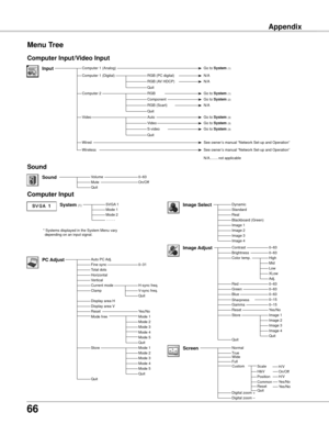 Page 66
66

Appendix
Menu Tree
SVGA 1Mode 1Mode 2 - - - -
Auto PC Adj.
Total dotsHorizontalVertical
Display area HDisplay area VReset
Dynamic
RealBlackboard (Green)Image 1Image 2Image 3
Image AdjustContrastBrightnessColor temp.
Red
Gamma
Store
Quit
NormalTrue
Digital zoom –
Full 
0–630–63
Computer Input
PC Adjust
Mode 1Mode 2Mode 3Mode 4Mode 5
Image Select
High
0–63
0–15
Image 1Image 2Image 3Image 4
Screen
Quit
Yes/No
 * Systems displayed in the System Menu vary depending on an input signal.
ResetYes/No...