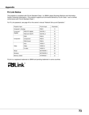 Page 73
73

Appendix
This projector is compliant with PJLink Standard Class 1 of JBMIA (Japan Business Machine and Information 
System Industries Association). This projector supports all commands defined by PJLink Class 1 and is ve\
rified 
conformance with PJLink Standard Class 1.
For PJ Link password, see page 49 on the owner’s manual “Network Set-up and Operation.”
Projector Input
RGB
Computer1 (Analog)
RGB (AV HDCP)
RGB (PC digital)
Component
RGB (Scart)
Auto
PJLink Input
RGB 2
RGB 1
DIGITAL 2
DIGITAL 1...