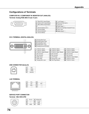 Page 74
7

Terminal : Mini DIN 8-PIN
SERVICE PORT CONNECTOR
Vcc
- Data
+ Data
Ground
1

3

2
3 4
1
R X D
-----
-----
GND
RTS/CTS
GND
GND
1

3

5
6
7
8
COMPUTER IN  /COMPONENT IN /MONITOR OUT (ANALOG)
Terminal: Analog RGB (Mini D-sub 15 pin)
512341096781514131112
Configurations of Terminals
Red (R/Cr) Input/Output   
Ground (Horiz.sync.)
Green (G/Y) Input/Output
-----
Blue (B/Cb) Input/Output
Ground (Red)
Ground (Green)
Ground (Blue)
1
5


3
6
7
8
+5V Power/-----
Horiz....