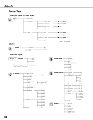 Page 5858
Appendix
Menu Tree
Mode 1Mode 2SVGA 1- - - -
Auto PC Adj.Fine sync.Total dotsHorizontalVertical
Display area - HDisplay area - VReset
Dynamic
RealBlackboard(Green)Image 1Image 2Image 3
Image AdjustContrastBrightnessColor temp.
Red
Gamma
Store
Quit
NormalTrueWideFull screen
CustomDigital zoom +
0 - 31
0 - 630 - 63
Computer Input
PC Adjust
Mode 1Mode 2Mode 3Mode 4Mode 5
Image Select
High
0 - 63
0 - 15
Image 1Image 2Image 3Image 4
Screen
Quit
Yes / No
✽Systems displayed in the System Menu vary
depending...