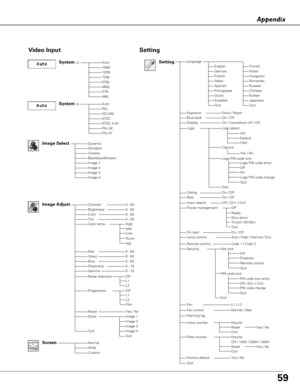 Page 5959
Appendix
AutoPALSECAMNTSCNTSC 4.43PAL-MPAL-N
Video Input
Auto1080i1035i720p575p480p575i480i
Dynamic
CinemaBlackboard(Green)Image 1Image 2Image 3
Quit
NormalWide
Custom
0 - 630 - 63
Off
Setting
Image Select
System (2)
System (3)
Image AdjustContrastBrightnessColorTint
RedGreenBlueSharpness
ResetStore
Gamma
Progressive
0 - 630 - 630 - 630 - 15 0 - 15
Image 1
Screen
Yes / No
Quit
Color temp.
Image 4
LanguageSettingEnglishGermanFrenchItalianSpanishPortugueseDutchSwedish
ChineseKoreanJapanese
On / OffOn /...