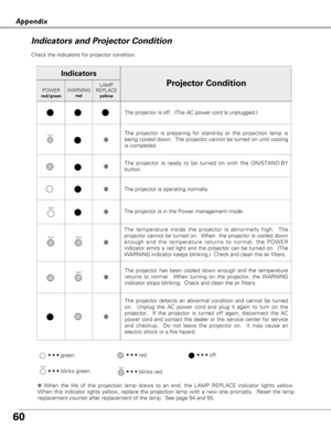 Page 6060
Appendix
Check the indicators for projector condition.  
• • • green.• • • red• • • off
• • • blinks green.
✽When the life of the projection lamp draws to an end, the LAMP REPLACE i\
ndicator lights yellow.
When this indicator lights yellow, replace the projection lamp with a ne\
w one promptly.  Reset the lamp
replacement counter after replacement of the lamp.  See page 54 and 55.
The projector is off.  (The AC power cord is unplugged.)
The projector is preparing for stand-by or the projection lamp...