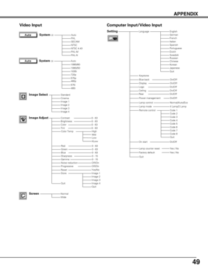 Page 4949
APPENDIX
AutoPALSECAMNTSCNTSC 4.43PAL-MPAL-N
Video Input
Auto
1080i/501035i720p575p480p
575i480i
StandardCinemaImage 1Image 2Image 3Image 4
Quit
0 - 630 - 630 - 630 - 63
Off/On
Language
Image Select
System (3)
System (2)
Image AdjustContrastBrightnessColorTint
RedGreenBlueSharpness
ResetStore
Gamma
Progressive
0 - 630 - 630 - 630 - 150 - 15
Image 1Image 2Image 3Image 4
Screen
SettingEnglishGermanFrenchItalianSpanishPortugueseDutchSwedish
ChineseKoreanJapanese
On/Off
On/Off
On/Off
On/OffOn/Off
On/Off...