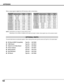 Page 5252
APPENDIX
OPTIONAL PARTS
The parts listed below are optionally supplied.  When ordering those parts, give the name and Type No. to the sales dealer.
NOTE :Specifications are subject to change without notice.
ON-SCREEN
DISPLAYRESOLUTIONH-Freq.
(kHz)V-Freq.
(Hz)
D-VGA640 x 48031.4759.94
D-480p720 x 480
(Progressive)31.4759.88
D-575p768 x 575
(Progressive)31.2550.00
D-SVGA800 x 60037.87960.32
D-XGA1024 x 76843.36360.00
ON-SCREEN
DISPLAYRESOLUTIONH-Freq.
(kHz)V-Freq.
(Hz)
D-WXGA 11366 x 76848.3660.00...