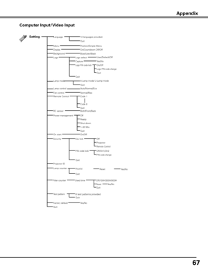 Page 67
67

Computer Input/Video Input
SettingLanguage
Fan control
Quit
Position/Simple Menu
Blue/User/Black
Logo select
Capture
Logo PIN code lock
Quit
Auto/Normal/Eco
12 languages provided.
Menu
Logo
Lamp control
Both/Front/Back
Normal/Max
Power management
Background
On/Off
Logo PIN code change
Quit
RC sensor
Ready
Off
Shut down
1–30 Min.
Quit
On/OffOn start
Key lockSecurityOff
Projector
Remote Control
PIN code lockOff/On1/On2
PIN code change
Used timeFilter counter
Yes/NoFactory default
Quit
On/Countdown...