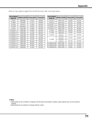 Page 71
71

When an input signal is digital from the DVI terminal, refer to the chart below.
Appendix
✔Note:
	 •	Depending	on	the	condition	of	signals	and	the	type	and	length	of	cables,	these	signals	may	not	be	properly	
viewed.
	 •	Specifications	are	subject	to	change	without	notice.
ON-SCREEN DISPLA yRESOLUTION H-Freq .(kHz)V-Freq .(Hz)
D-VGA640x48031.470 59.940 
D-480p720x48031.470 59.880 
D-575p720x57531.250 50.000 
D-SVGA800x60037.879 60.320 
D-XGA1024x76843.363 60.000 
D-WXGA 11366x76848.360 60.000...