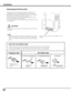 Page 22


NOTE ON THE POWER CORD
AC power cord must meet the requirements of the country where you use the projector.
Confirm the AC plug type with the chart below and proper AC power cord must be used.
If the supplied AC power cord does not match your AC outlet, contact your sales dealer.
Projector sideAC Outlet side
To POWER CORD CONNECTOR on your projector.
Ground
To the AC Outlet.(40 V AC)
For Continental EuropeFor the U  .S .A .  and CanadaFor the U  .K .
To the AC Outlet.
(00–40 V...