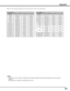 Page 71
71

When an input signal is digital from the DVI terminal, refer to the chart below.
Appendix
✔Note:
	 •	Depending	on	the	condition	of	signals	and	the	type	and	length	of	cables,	these	signals	may	not	be	properly	
viewed.
	 •	Specifications	are	subject	to	change	without	notice.
ON-SCREEN DISPLA yRESOLUTION H-Freq .(kHz)V-Freq .(Hz)
D-VGA640x48031.470 59.940 
D-480p720x48031.470 59.880 
D-575p720x57531.250 50.000 
D-SVGA800x60037.879 60.320 
D-XGA1024x76843.363 60.000 
D-WXGA 11366x76848.360 60.000...