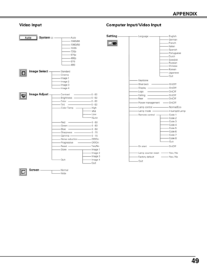 Page 4949
APPENDIX
Video Input
Auto
1080i/501035i720p575p480p575i480i
StandardCinemaImage 1Image 2Image 3Image 4
Quit
0 - 630 - 630 - 630 - 63
Off/On
Language
Image Select
System (2)
Image AdjustContrastBrightnessColorTint
RedGreenBlueSharpness
ResetStore
Gamma
Progressive
0 - 630 - 630 - 630 - 150 - 15
Image 1Image 2Image 3Image 4
Screen
SettingEnglishGermanFrenchItalianSpanishPortugueseDutchSwedish
ChineseKoreanJapanese
On/Off
On/Off
On/Off
On/OffOn/Off
On/Off
On/Off
4 Lamp/2 Lamp
Code 1 
Yes / No
Keystone...