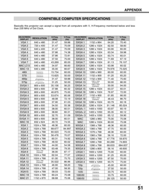 Page 5151
APPENDIX
COMPATIBLE COMPUTER SPECIFICATIONS
–––––––– (Interlace)
1024 x 768 (Interlace)
ON-SCREEN
DISPLAYRESOLUTIONH-Freq.(kHz)V-Freq. (Hz)
VGA 1640 x 48031.4759.88
VGA 2720 x 40031.4770.09
VGA 3640 x 40031.4770.09
VGA 4640 x 48037.8674.38
VGA 5640 x 48037.8672.81
VGA 6640 x 48037.5075.00
MAC LC13640 x 48034.9766.60
MAC 13640 x 48035.0066.67
MAC 16832 x 62449.7274.55
MAC 191024 x 76860.2475.08
MAC 211152 x 87068.6875.06
45.0060.00
SVGA 1800 x 60035.15656.25
SVGA 2800 x 60037.8860.32
SVGA 3800 x...