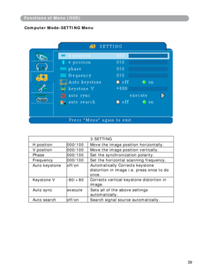 Page 40
3.SETTING 
H position 000/100 Move the image position horizontally.
V position 000/100 Move the image position vertically.
Phase 000/100 Set the synchronization polarity.
Frequency 000/100 Set the horizont al scanning frequency.
Auto keystone off/on Automatically Corrects keystone  
distortion in image i.e. press once to do 
once.  
Keystone V -80/+80 Corrects vertical keystone distortion in 
image.  
Auto sync execute  Sets all of the above settings 
automatically.  
Auto search off/on Search signal...