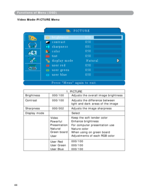 Page 45
F u n c tio n s   o f   M e n u   ( O S D ) 
V i de o   M o d e -PICTURE Menu
44 
1. PICTURE
Brightness 000/100 Adjusts the overall image brightness 
Contrast 000/100 Adjusts the difference between 
light and dark areas of the image 
Sharpness 000/002 Adjusts the image sharpness 
Display mode Select
Video 
Presentation 
Natural 
Green board
User 
Keep the soft tender color 
For computer presentation use 
Nature color 
When using on green board
Adjustments of each RGB color 
User Red 
User Green 
User...