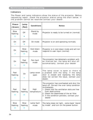 Page 55
Maintenance and Troubleshootin g 
Indicators 
The Power and Lamp indicators show the stat us of t he projec tor. Before 
r equest i ng r e pair, c heck t he p rojector s tatus u sing the c hart bel o w. I f 
the p robl em can not be res o l ved conta ct your d eale r.  
an i nte rnal fan, the lamp will shut off 
54 
Power 
(Green) 
Lamp 
(Red) Conditions Notes 
Slow 
flashing  Off Stand by  
mode  Projector is ready to be turned on (normal)  
On Off On mode  Projector is on and operating normally  
On...