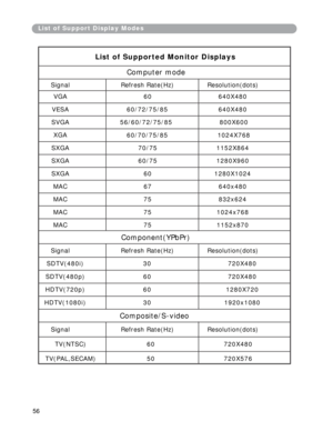 Page 57
List of Support Display Modes
XGA 
56 
List of Supported Monitor Displays 
Computer mode  
Signal Refresh Rate(Hz) Resolution(dots)  
VGA 60 640X480  
VESA 60/72/75/85 640X480  
SVGA 56/60/72/75/85 800X600  
60/70/75/85 1024X768  
SXGA 70/75 1152X864  
SXGA 60/75 1280X960  
SXGA 60 1280X1024  
MAC 67 640x480  
MAC 75 832x624  
MAC 75 1024x768  
MAC 75 1152x870  
Component(YPbPr)  
Signal Refresh Rate(Hz) Resolution(dots)  
SDTV(480i) 30 720X480  
SDTV(480p) 60 720X480  
HDTV(720p) 60 1280X720...