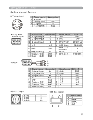 Page 58
ConfigurationofTerminal
ConfigurationsofTerminal
57
S-Videosignal
AnalogRGB
Input/output
12345
678910
1112131415
Y,Pb,Pr
12345
678910
1112131415
Y
Pb
Pr
RS-232CinputUSBConnector
SignalnameConnection
Ysignal
return(GND)GND
CsignalC
return(GND)
4
2
3
1
Y
GND
SignalnameConnectionSignalnameConnection
RsignalInputR
GsignalInputG
BsignalInputB
N.CN.C  DDC_DataDDC/SDA
GNDGNDH
Rreturn(GND)GNVSYNCV
Greturn(GND)GND
Bret(GND)GND
15
14
13
5
6
10
9
8
11
12
7
4
3
2
1DDC_ClockDDC/SCL
GNDGND
GNDGND
DDCPowerDDCPower...