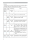 Page 55
Maintenance and Troubleshootin g 
Indicators 
The Power and Lamp indicators show the stat us of t he projec tor. Before 
r equest i ng r e pair, c heck t he p rojector s tatus u sing the c hart bel o w. I f 
the p robl em can not be res o l ved conta ct your d eale r.  
an i nte rnal fan, the lamp will shut off 
54 
Power 
(Green) 
Lamp 
(Red) Conditions Notes 
Slow 
flashing  Off Stand by  
mode  Projector is ready to be turned on (normal)  
On Off On mode  Projector is on and operating normally  
On...