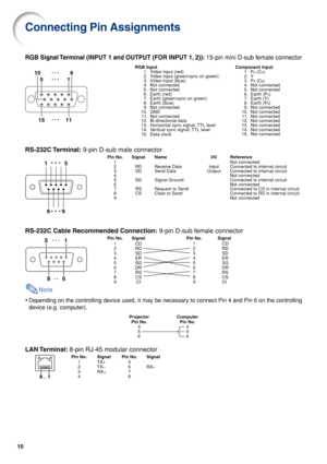 Page 1010
RS-232C Terminal: 9-pin D-sub male connector
Pin No. Signal Name I/O Reference
1Not connected
2RDReceive Data Input Connected to internal circuit
3SDSend Data Output Connected to internal circuit
4Not connected
5SGSignal Ground Connected to internal circuit
6Not connected
7RSRequest to Send Connected to CS in internal circuit
8CSClear to Send Connected to RS in internal circuit
9Not connected
RS-232C Cable Recommended Connection: 9-pin D-sub female connector
Pin No. Signal Pin No. Signal
1CD 1 CD
2RD...