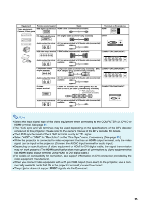 Page 2725
Note
•Select the input signal type of the video equipment when connecting to the COMPUTER1/2, DVI-D or
HDMI terminal. See page 51.
•The HD/C sync and VD terminals may be used depending on the specifications of the DTV decoder
connected to this projector. Please refer to the owner’s manual of the DTV decoder for details.
•The HD/C sync terminal of the 5 BNC terminal is only for TTL signal.
•Select “480P” or “576P” for “Resolution” on the “Fine Sync” menu, if necessary. (See page 53.)
•While the...