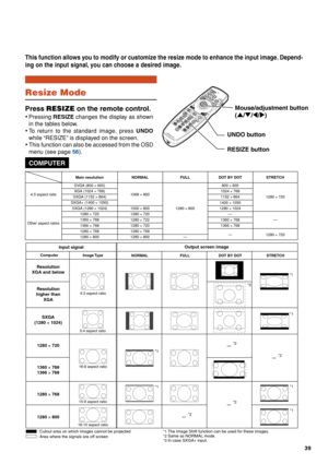 Page 4139
Resize Mode
Press RESIZE  on the remote control.
•Pressing  RESIZE changes the display as shown
in the tables below.
• To  return to the standard image, press  UNDO
while “RESIZE” is displayed on the screen.
• This function can also be accessed from the OSD
menu (see page  56).
This function allows you to modify or customize the resize mode to enhance the input image. Depend-
ing on the input signal, you can choose a desired image.
COMPUTER
STRETCH
Output screen image
Input signal
Image Type
NORMAL...