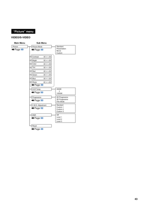 Page 4543 VIDEO/S-VIDEO
+30 -30
+30 -30
+30 -30
+30 -30
+30 -30
Tint Color Bright
+30 -30Contrast
Red
Green Picture
4500K
10500K
Main Menu Sub Menu
CLR Temp
Page 49
Page 49
Page 49
Page 50
Picture ModeStandard
Presentation
Movie
Custom
+30 -30Blue
Reset
Progressive
Page 50
Page 49
2D Progressive
3D Progressive
Film Mode
Page 50
DNROff
Level 1
Level 2
Level 3
Page 52
C.M.S. AdjustmentStandard
Custom 1
Custom 2
Custom 3
+30 -30Sharp
“Picture” menu 