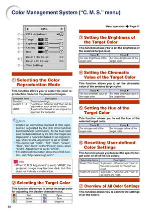 Page 5452
Color Management System (“C. M. S.” menu)
1 11 1
1Selecting the Color
Reproduction Mode
This function allows you to select the color re-
production mode for the projected images.
Note
•sRGB is an international standard of color repro-
duction regulated by the IEC (International
Electrotechnical Commission). As the fixed color
area has been decided by the IEC, the images are
displayed in a natural tint based on an original im-
age, when “C.M.S. Adjustment” is set to “sRGB”.
•You cannot set “Color”,...