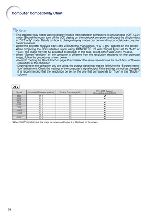 Page 7876
Note
•This projector may not be able to display images from notebook computers in simultaneous (CRT/LCD)
mode. Should this occur, turn off the LCD display on the notebook computer and output the display data
in “CRT only” mode. Details on how to change display modes can be found in your notebook computer
owner’s manual.
•When this projector receives 640 × 350 VESA format VGA signals, “640 × 400” appears on the screen.
•When projecting the RGB interlace signal using COMPUTER 1/2 with “Signal Type” set...