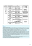 Page 2725
Note
•Select the input signal type of the video equipment when connecting to the COMPUTER1/2, DVI-D or
HDMI terminal. See page 51.
•The HD/C sync and VD terminals may be used depending on the specifications of the DTV decoder
connected to this projector. Please refer to the owner’s manual of the DTV decoder for details.
•The HD/C sync terminal of the 5 BNC terminal is only for TTL signal.
•Select “480P” or “576P” for “Resolution” on the “Fine Sync” menu, if necessary. (See page 53.)
•While the...