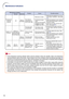 Page 7270
Maintenance indicator
Problem
Cause Possible solution
Temperature
warning
indicatorNormalAbnormal
OffRed on
(Standby)The internal
temperature is
abnormally high. Abnormal
• Blocked air intake•Relocate the projector to an area
with proper ventilation. (See page
10.)
•Cooling fan break-
down
•Internal circuit failure
•Clogged air intake
•Clogged dust filter•Take the projector to your nearest
EIKI Authorized Dealer or Service
Center for repair.
•Clean the air vents and the dust
filter. (See page 67.)...